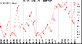 Milwaukee Weather Dew Point<br>Daily High