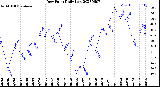 Milwaukee Weather Dew Point<br>Daily Low