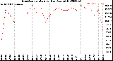 Milwaukee Weather Evapotranspiration<br>per Day (Ozs sq/ft)