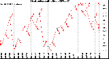 Milwaukee Weather Heat Index<br>Daily High