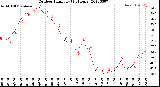 Milwaukee Weather Outdoor Humidity<br>(24 Hours)