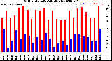 Milwaukee Weather Outdoor Humidity<br>Daily High/Low