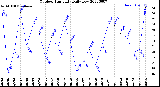 Milwaukee Weather Outdoor Humidity<br>Daily Low