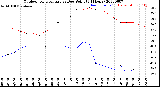 Milwaukee Weather Outdoor Temperature<br>vs Dew Point<br>(24 Hours)