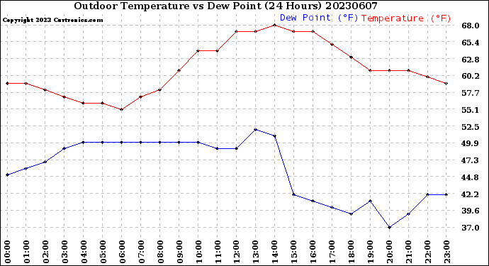 Milwaukee Weather Outdoor Temperature<br>vs Dew Point<br>(24 Hours)