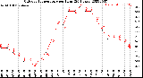 Milwaukee Weather Outdoor Temperature<br>per Hour<br>(24 Hours)