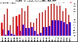 Milwaukee Weather Outdoor Temperature<br>Daily High/Low