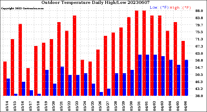 Milwaukee Weather Outdoor Temperature<br>Daily High/Low