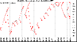 Milwaukee Weather Outdoor Temperature<br>Daily High