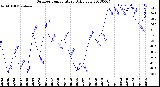 Milwaukee Weather Outdoor Temperature<br>Daily Low