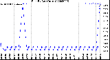 Milwaukee Weather Rain<br>By Day<br>(Inches)