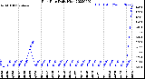 Milwaukee Weather Rain Rate<br>Daily High