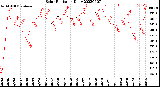 Milwaukee Weather Solar Radiation<br>Daily