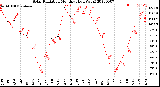 Milwaukee Weather Solar Radiation<br>Monthly High W/m2