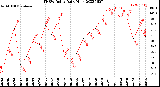 Milwaukee Weather THSW Index<br>Daily High