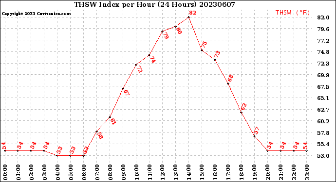 Milwaukee Weather THSW Index<br>per Hour<br>(24 Hours)