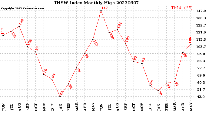 Milwaukee Weather THSW Index<br>Monthly High