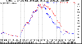 Milwaukee Weather Outdoor Temp / Dew Point<br>by Minute<br>(24 Hours) (Alternate)