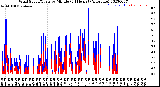 Milwaukee Weather Wind Speed/Gusts<br>by Minute<br>(24 Hours) (Alternate)