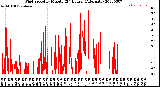 Milwaukee Weather Wind Speed<br>by Minute<br>(24 Hours) (Alternate)