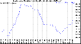 Milwaukee Weather Barometric Pressure<br>per Minute<br>(24 Hours)