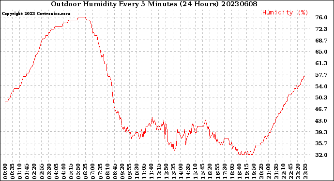 Milwaukee Weather Outdoor Humidity<br>Every 5 Minutes<br>(24 Hours)