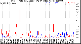 Milwaukee Weather Outdoor Rain<br>Daily Amount<br>(Past/Previous Year)