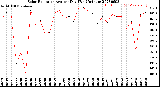 Milwaukee Weather Solar Radiation<br>Avg per Day W/m2/minute