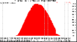 Milwaukee Weather Solar Radiation<br>per Minute<br>(24 Hours)