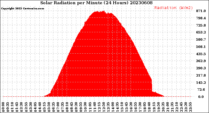 Milwaukee Weather Solar Radiation<br>per Minute<br>(24 Hours)