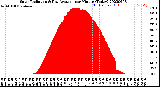 Milwaukee Weather Solar Radiation<br>& Day Average<br>per Minute<br>(Today)