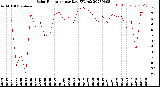 Milwaukee Weather Solar Radiation<br>per Day KW/m2