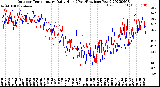 Milwaukee Weather Outdoor Temperature<br>Daily High<br>(Past/Previous Year)