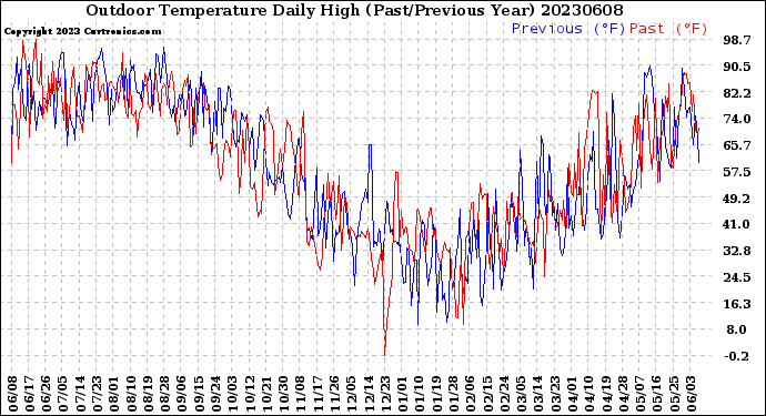 Milwaukee Weather Outdoor Temperature<br>Daily High<br>(Past/Previous Year)