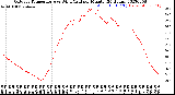 Milwaukee Weather Outdoor Temperature<br>vs Wind Chill<br>per Minute<br>(24 Hours)