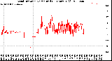 Milwaukee Weather Wind Direction<br>Normalized<br>(24 Hours) (Old)