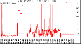 Milwaukee Weather Wind Direction<br>(24 Hours) (Raw)