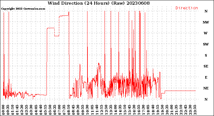 Milwaukee Weather Wind Direction<br>(24 Hours) (Raw)