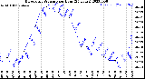 Milwaukee Weather Barometric Pressure<br>per Hour<br>(24 Hours)