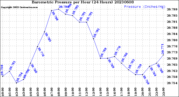 Milwaukee Weather Barometric Pressure<br>per Hour<br>(24 Hours)