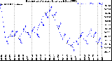 Milwaukee Weather Barometric Pressure<br>Daily High