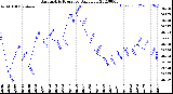 Milwaukee Weather Barometric Pressure<br>Daily Low