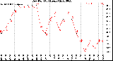 Milwaukee Weather Dew Point<br>(24 Hours)