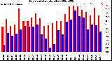 Milwaukee Weather Dew Point<br>Daily High/Low