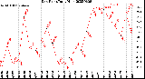 Milwaukee Weather Dew Point<br>Daily High