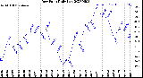 Milwaukee Weather Dew Point<br>Daily Low