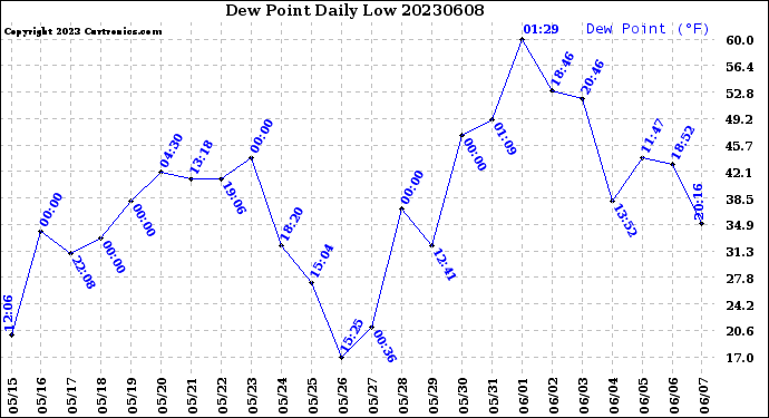 Milwaukee Weather Dew Point<br>Daily Low