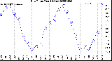 Milwaukee Weather Dew Point<br>Monthly Low