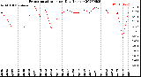 Milwaukee Weather Evapotranspiration<br>per Day (Inches)