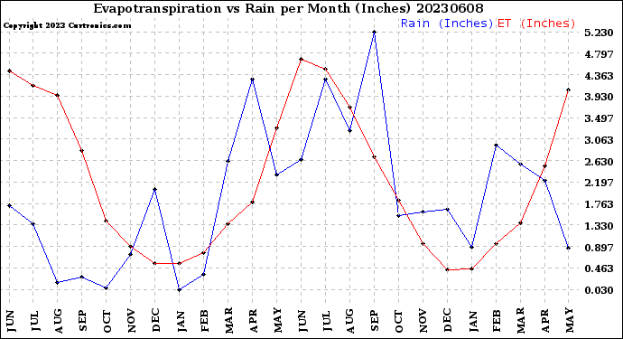 Milwaukee Weather Evapotranspiration<br>vs Rain per Month<br>(Inches)